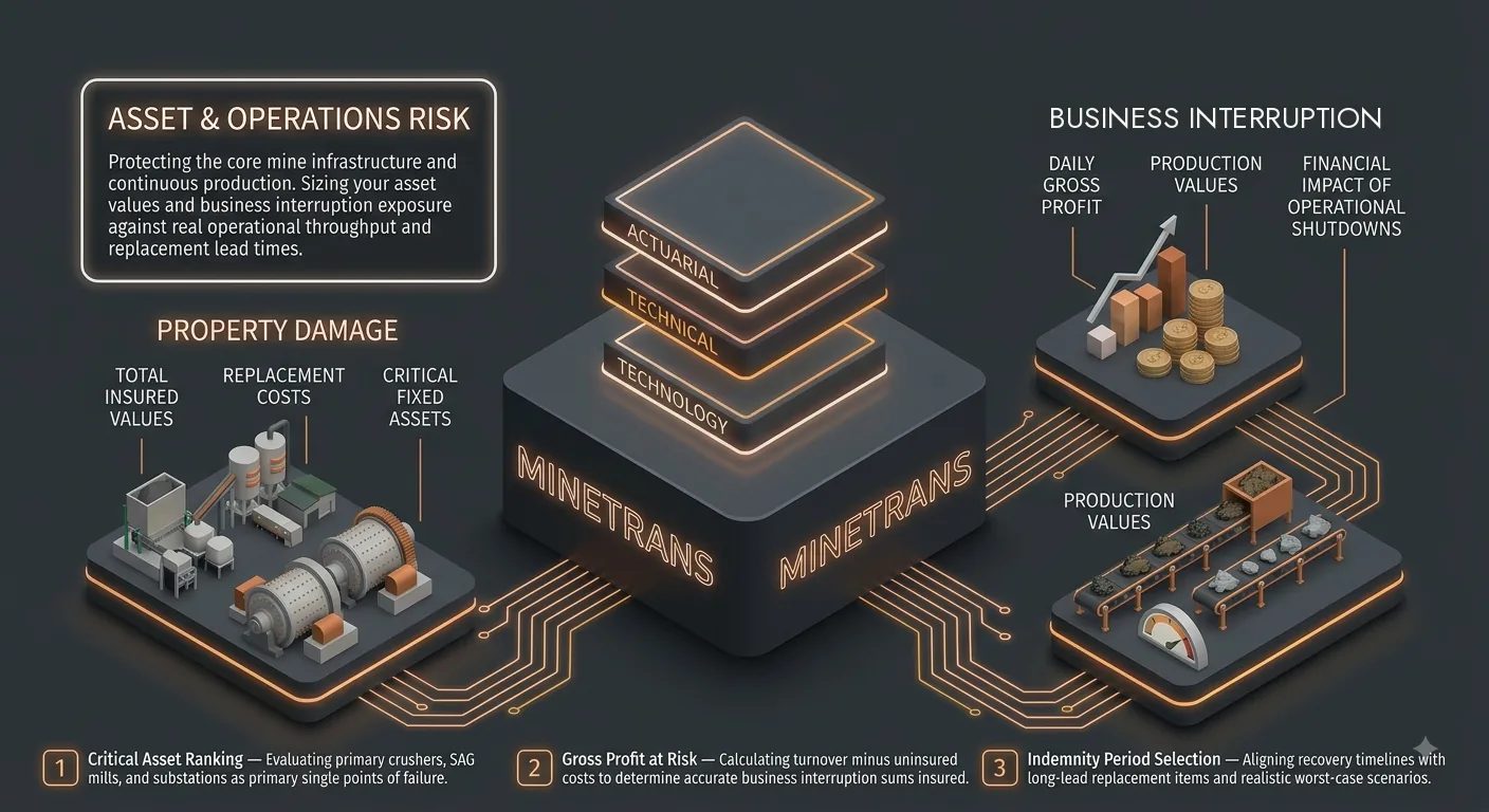 Mine asset & operations risk diagram: property damage and business interruption exposure run through actuarial, technical and technology layers
