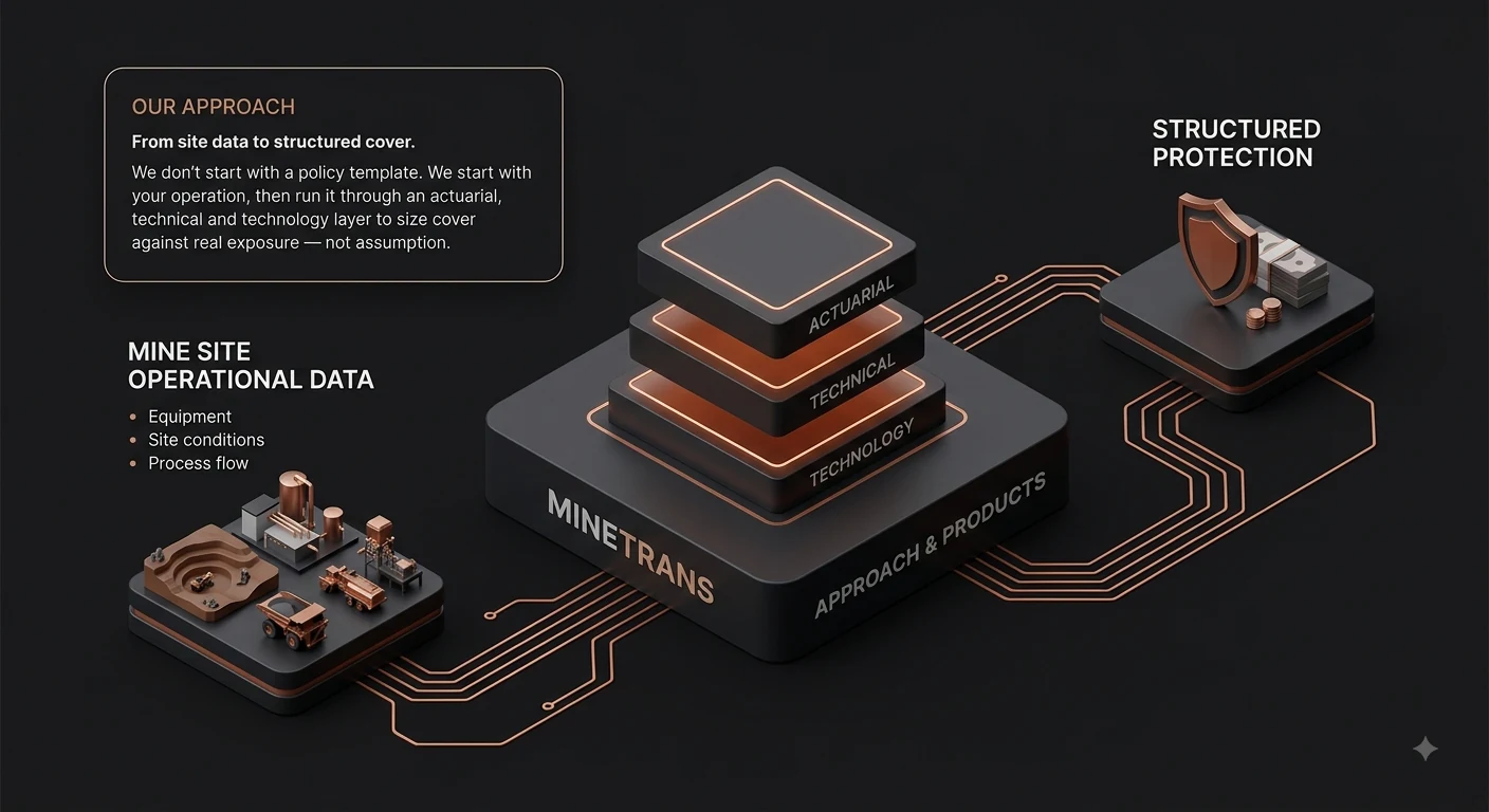 Our Approach: mine site operational data (equipment, site conditions, process flow) runs through MineTrans's actuarial, technical and technology layers to produce structured protection.