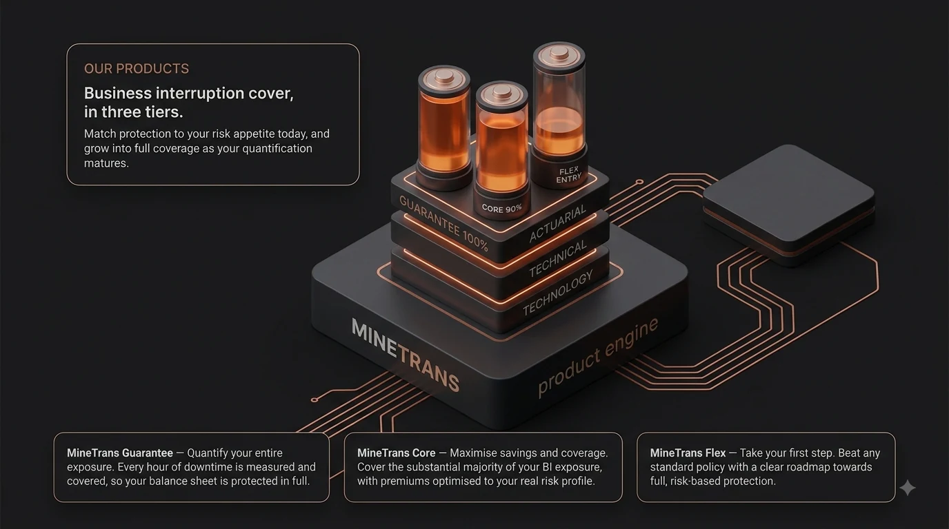 Our Products: business interruption cover in three tiers on the same actuarial, technical, technology and MineTrans base — MineTrans Guarantee (100% exposure quantified and covered), MineTrans Core (90%, maximise savings and coverage), and MineTrans Flex (entry tier, a clear roadmap towards full protection).